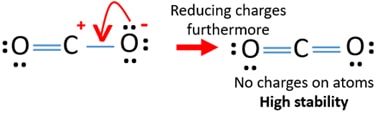 reduce charges on atoms in CO2